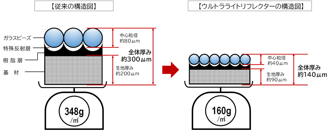 ウルトラライトリフレクタ―の構造図