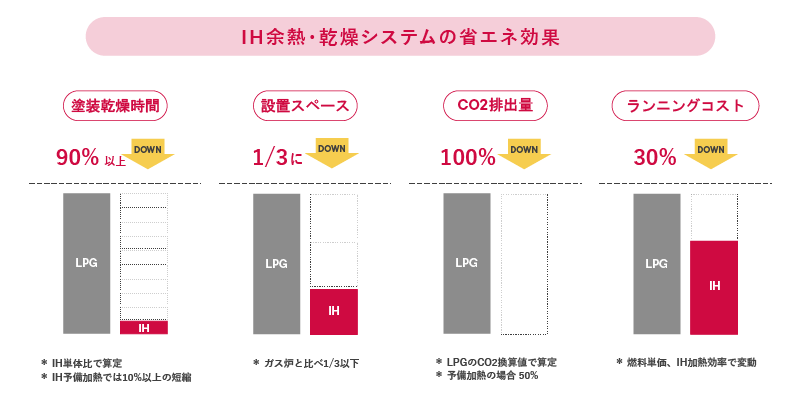 IH余熱・加熱システムの省エネ効果