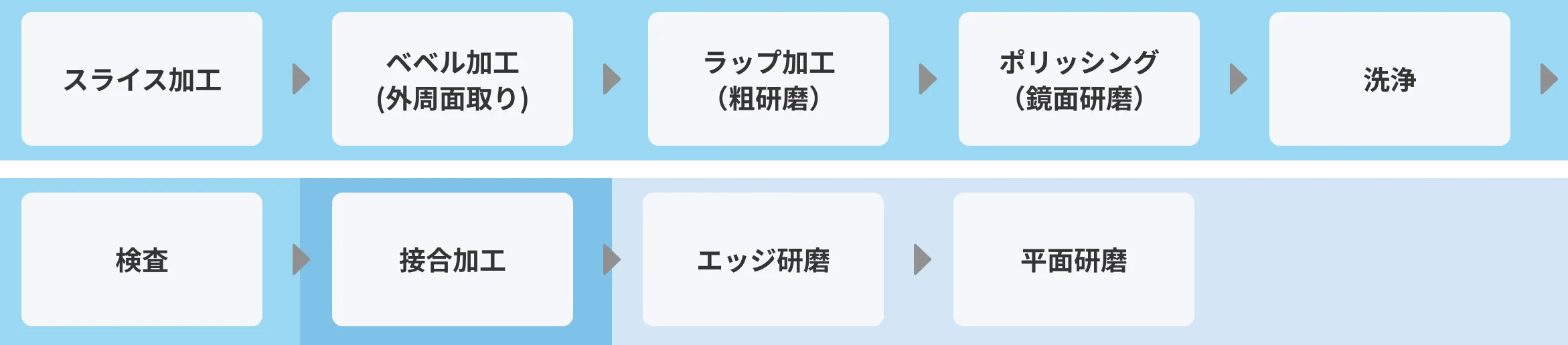 ウェーハ研磨プロセス例