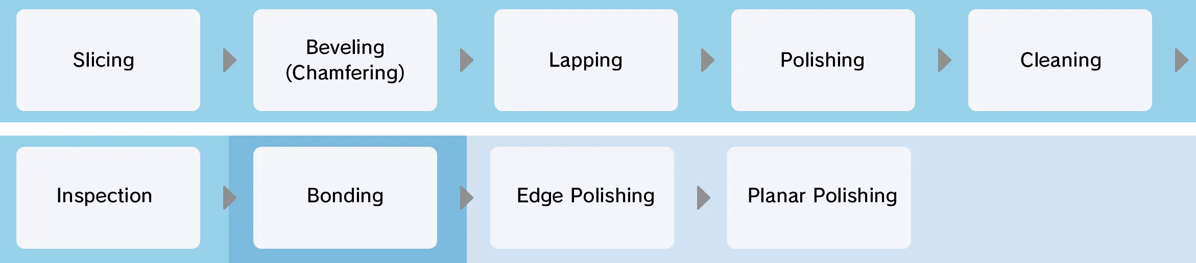 Wafer polishing process example